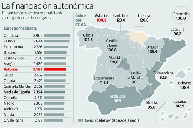 Asturias se juega 3.000 millones de euros al año con la reforma de la financiación