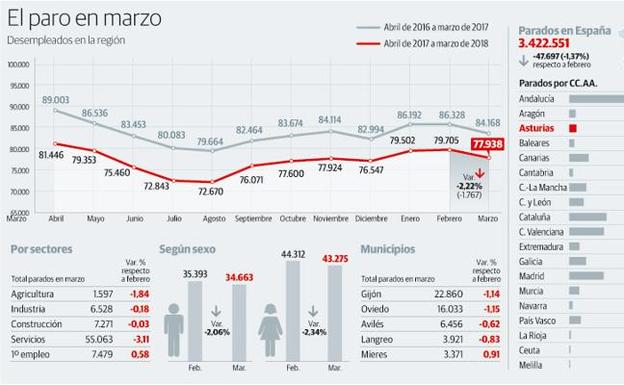 Asturias se sitúa a la cola en afiliaciones pese a reducir el paro un 2,2% en marzo