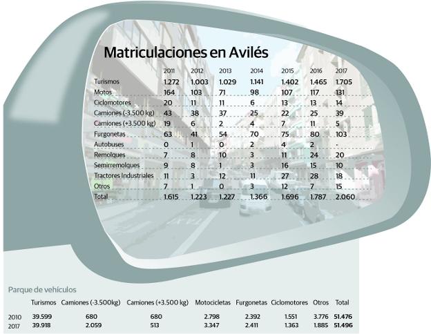 La matriculación de turismos crece un 16,5%