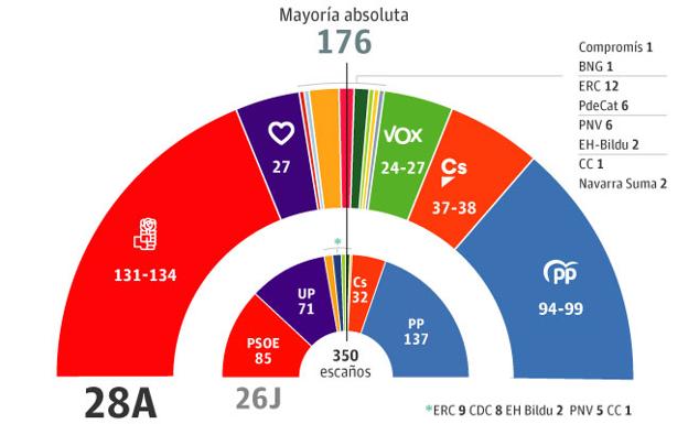 El PSOE necesitaría a los nacionalistas para gobernar y la derecha no lograría mayoría