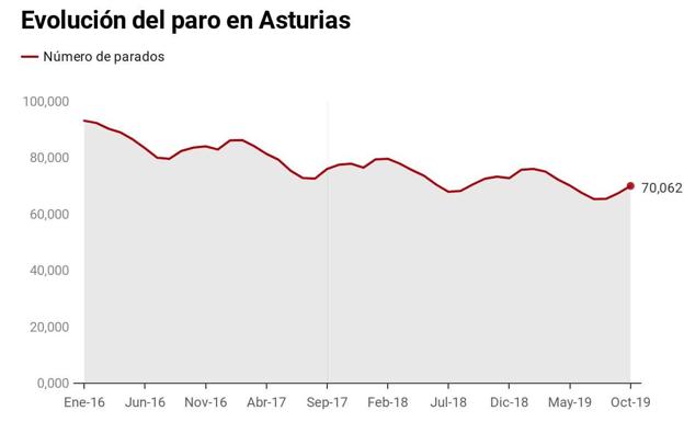 Asturias supera en octubre los 70.000 parados