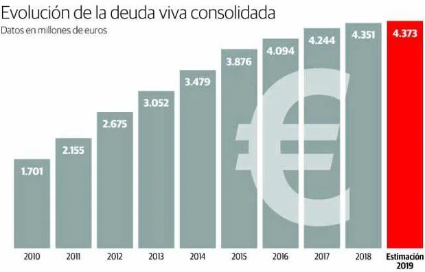 Asturias dedica 200 millones más a pagar deuda que a inversión productiva