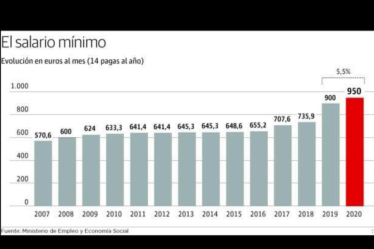 Resultado de imagen de salario minimo 2020 españa"