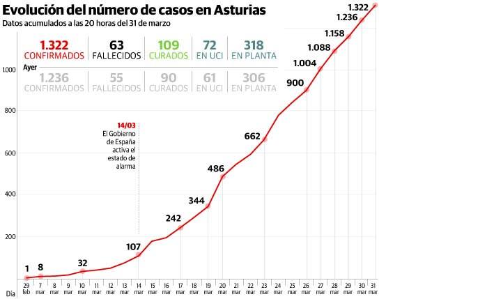 Coronavirus | La falta de enfermeras mantiene el hospital Álvarez-Buylla sin posibilidad de abrir la UCI para los afectados