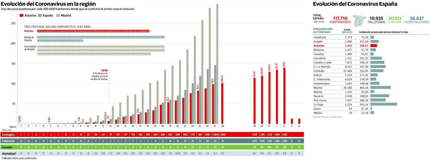 Coronavirus Asturias Contiene El Avance Del Virus En La Tercera