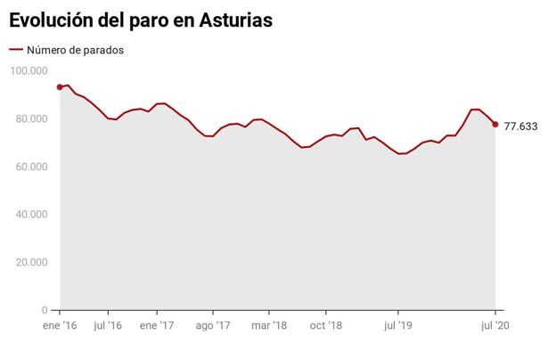 El paro bajó en Asturias en julio en 3.357 personas