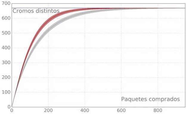 Comparacion de los cromos distintos, en funcion de numero de paquetes comprados. Las curvas gris y roja representan, respectivamente, una familia y dos familias que intercambian cromos, y la linea azul muestra el total de cromos de la coleccion. Las areas sombreadas muestran el intervalo entre los percentiles 5 y 95.