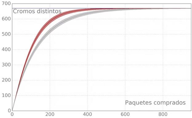 Comparacion de los cromos distintos, en funcion de numero de paquetes comprados. Las curvas gris y roja representan, respectivamente, una familia y dos familias que intercambian cromos, y la linea azul muestra el total de cromos de la coleccion. Las areas sombreadas muestran el intervalo entre los percentiles 5 y 95.