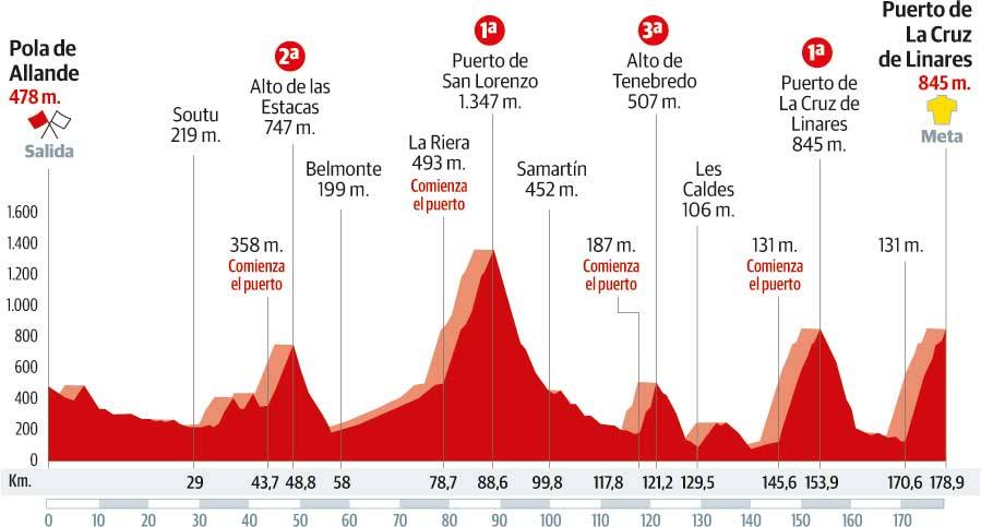 La Vuelta se enamora del puerto de la Cruz de Linares